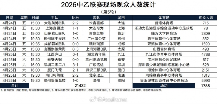 虎扑在线观看-2026中乙联赛现场观众人数统计（第5轮） ​​​